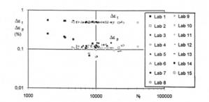 Results Of A Low Cycle Fatigue Inter-Laboratory Comparison On 1CrMoNiV Rotor Steel At Elevated Temperatures