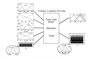 Fuzzy Logic modelling of non-catalytic, multi-step hydrogen reduction of molybdenum disulfide in the presence of lime